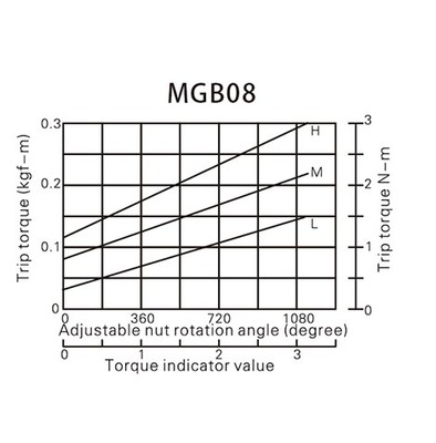 扭矩保护器调整说明